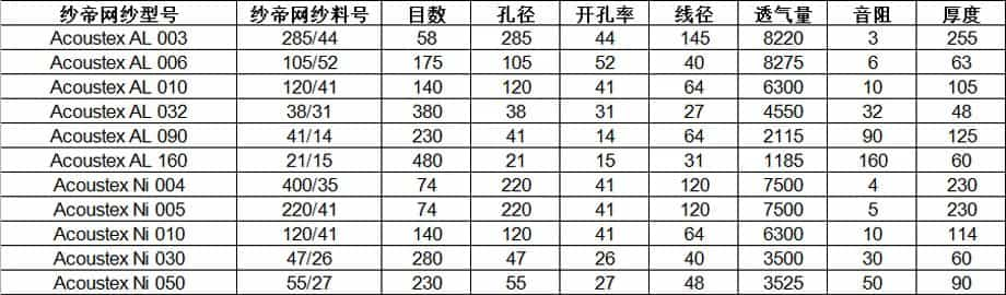 紗帝網(wǎng)紗常用網(wǎng)布目數(shù)對照表