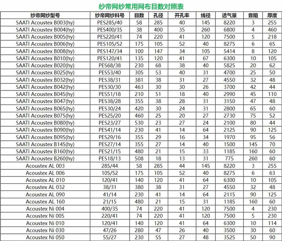 紗帝網(wǎng)紗常用網(wǎng)布目數(shù)對(duì)照表