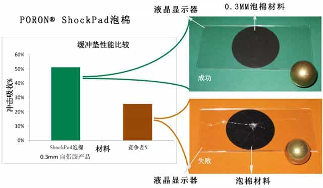 羅杰斯ShockPad 泡棉性能比較圖