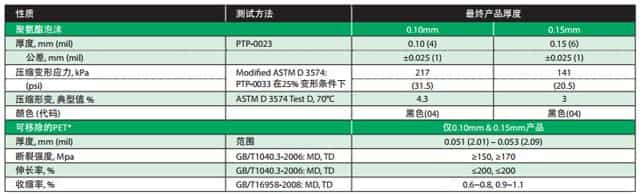 羅杰斯ShockPad泡棉參數