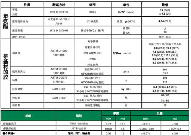 羅杰斯ShockPad泡棉技術參數