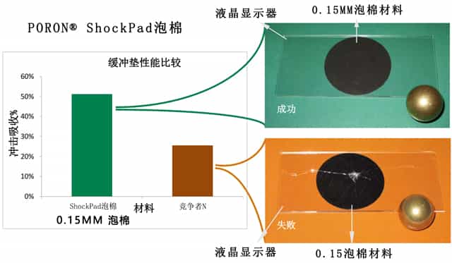 PORON ShockPad泡棉所能吸收能力圖