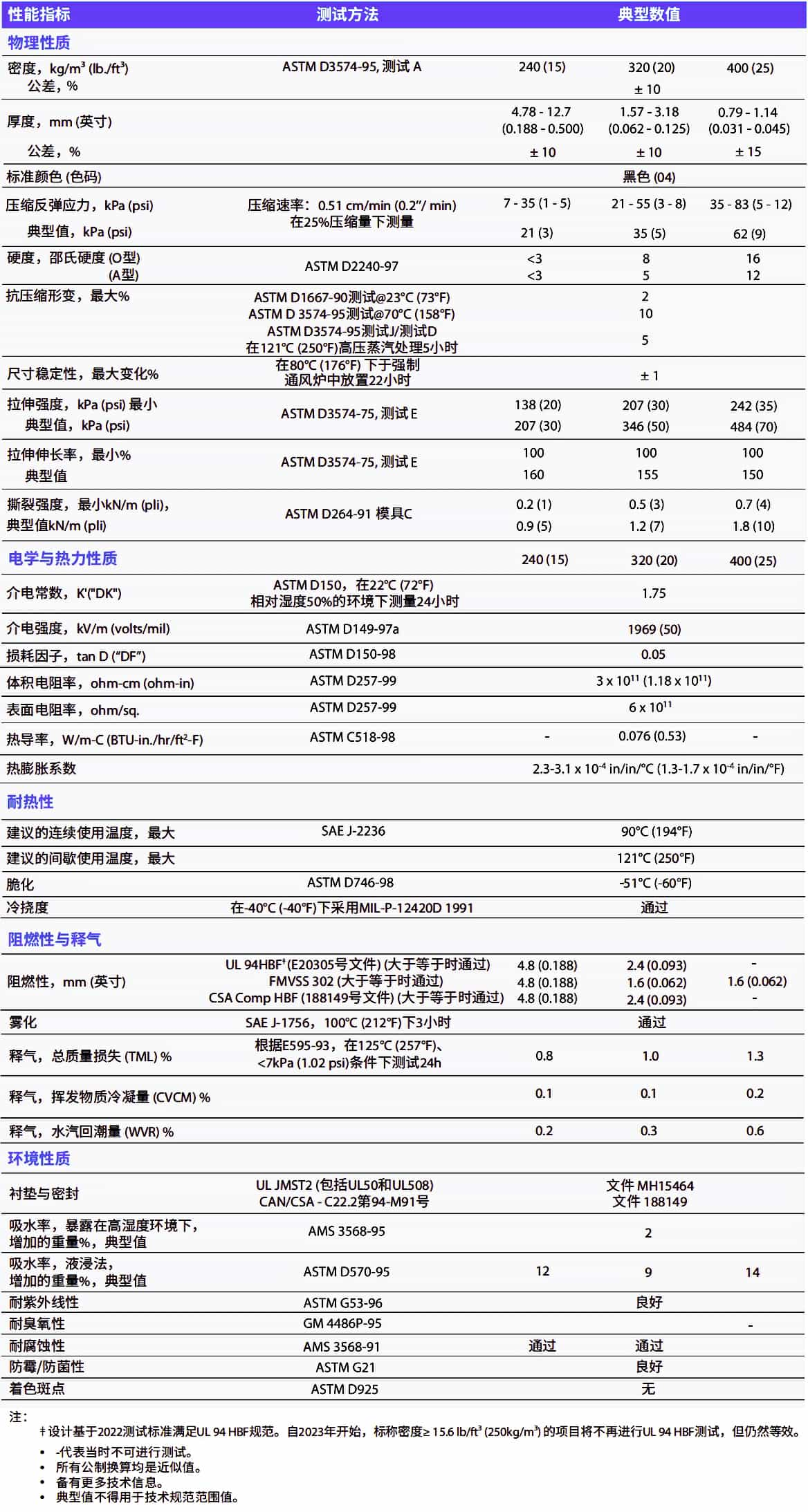 PORON? 4701-30聚氨酯泡棉性能及測(cè)試方法