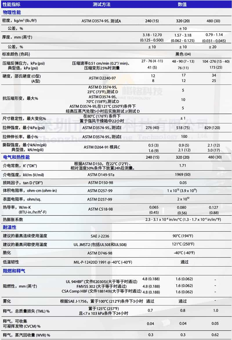 PORON 4701-40軟質(zhì)聚氨酯泡棉性能指標(biāo)